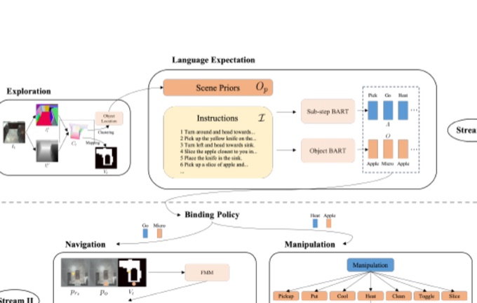 Preview figure for LEBP - Language Expectation & Binding Policy: A Two-Stream Framework for Embodied Vision-and-Language Interaction Task Learning Agents