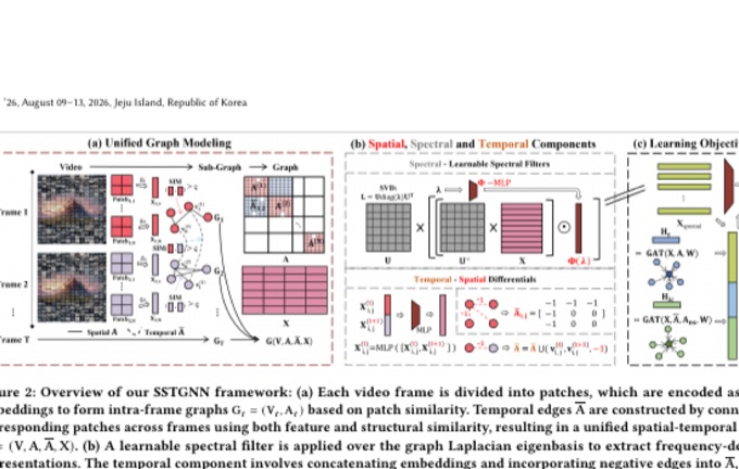 Preview figure for When Deepfake Detection Meets Graph Neural Network: A Unified and Lightweight Learning Framework