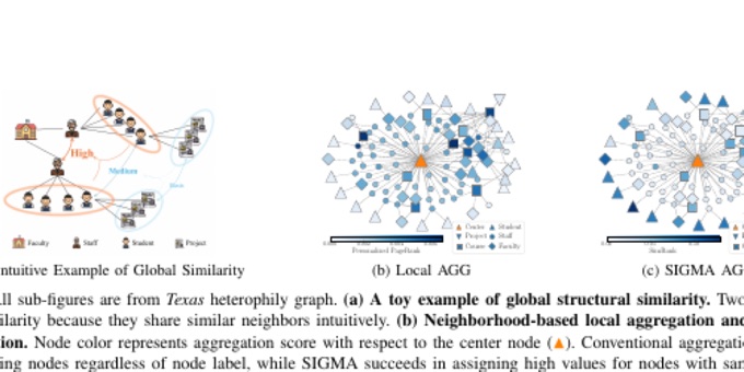 Preview figure for SIGMA: An Efficient Heterophilous Graph Neural Network with Fast Global Aggregation